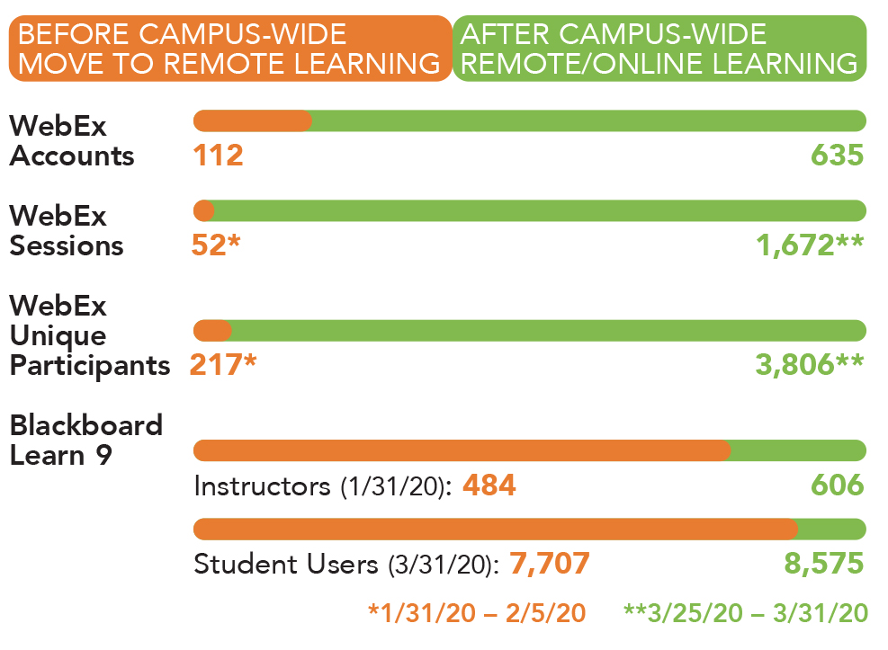 Chart showing pre- and post-Covid remote learning accounts, participants, and sessions